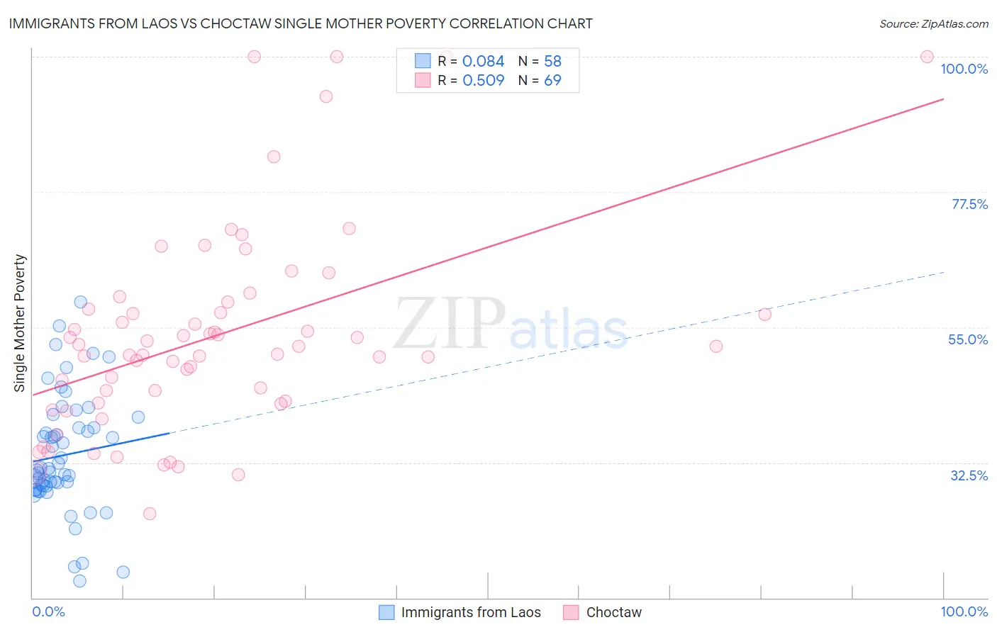 Immigrants from Laos vs Choctaw Single Mother Poverty