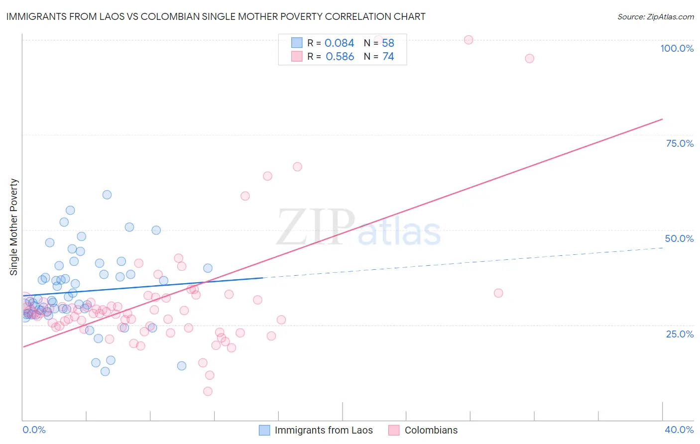 Immigrants from Laos vs Colombian Single Mother Poverty
