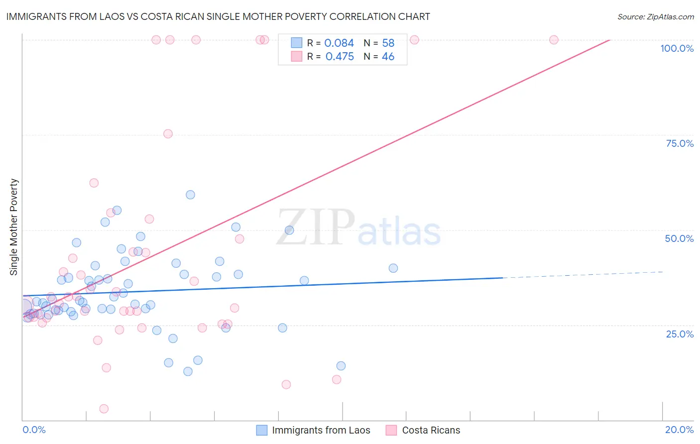 Immigrants from Laos vs Costa Rican Single Mother Poverty