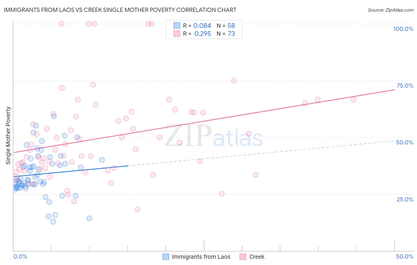 Immigrants from Laos vs Creek Single Mother Poverty