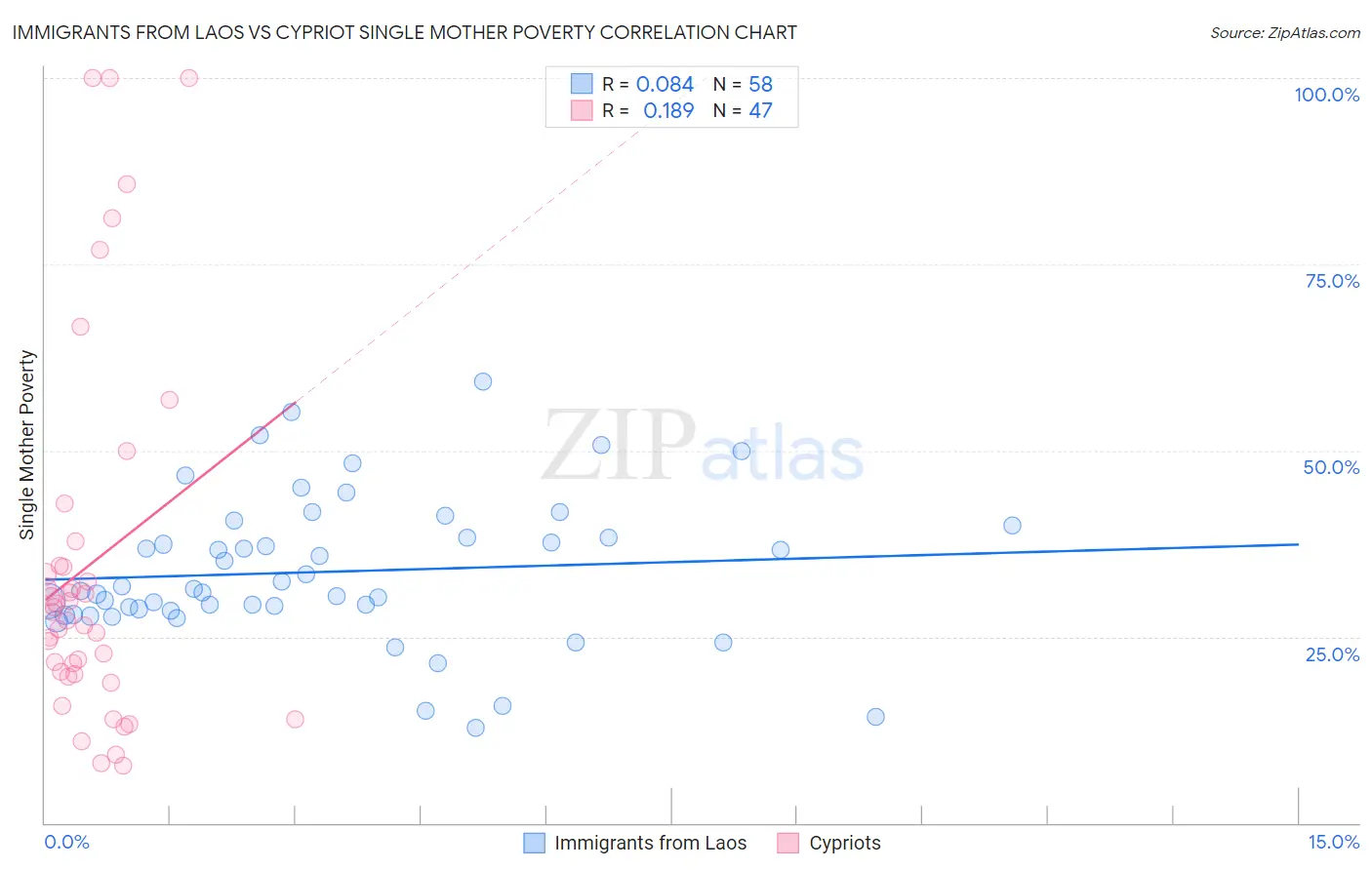 Immigrants from Laos vs Cypriot Single Mother Poverty