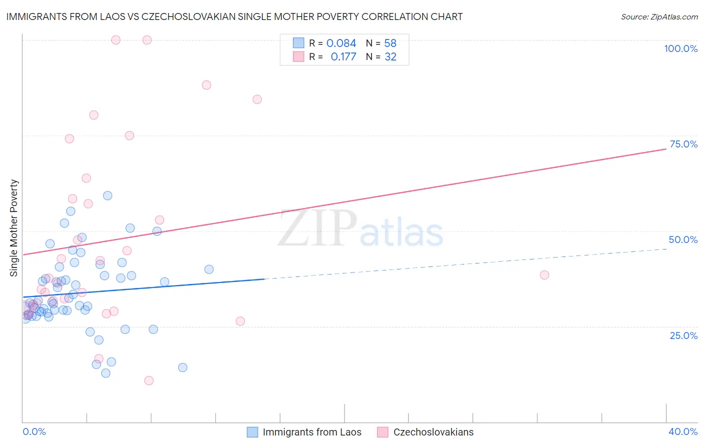 Immigrants from Laos vs Czechoslovakian Single Mother Poverty
