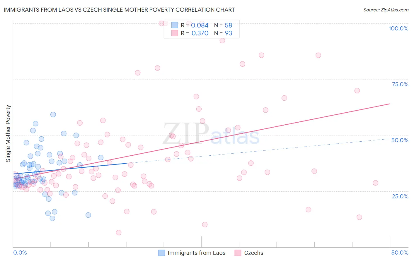 Immigrants from Laos vs Czech Single Mother Poverty