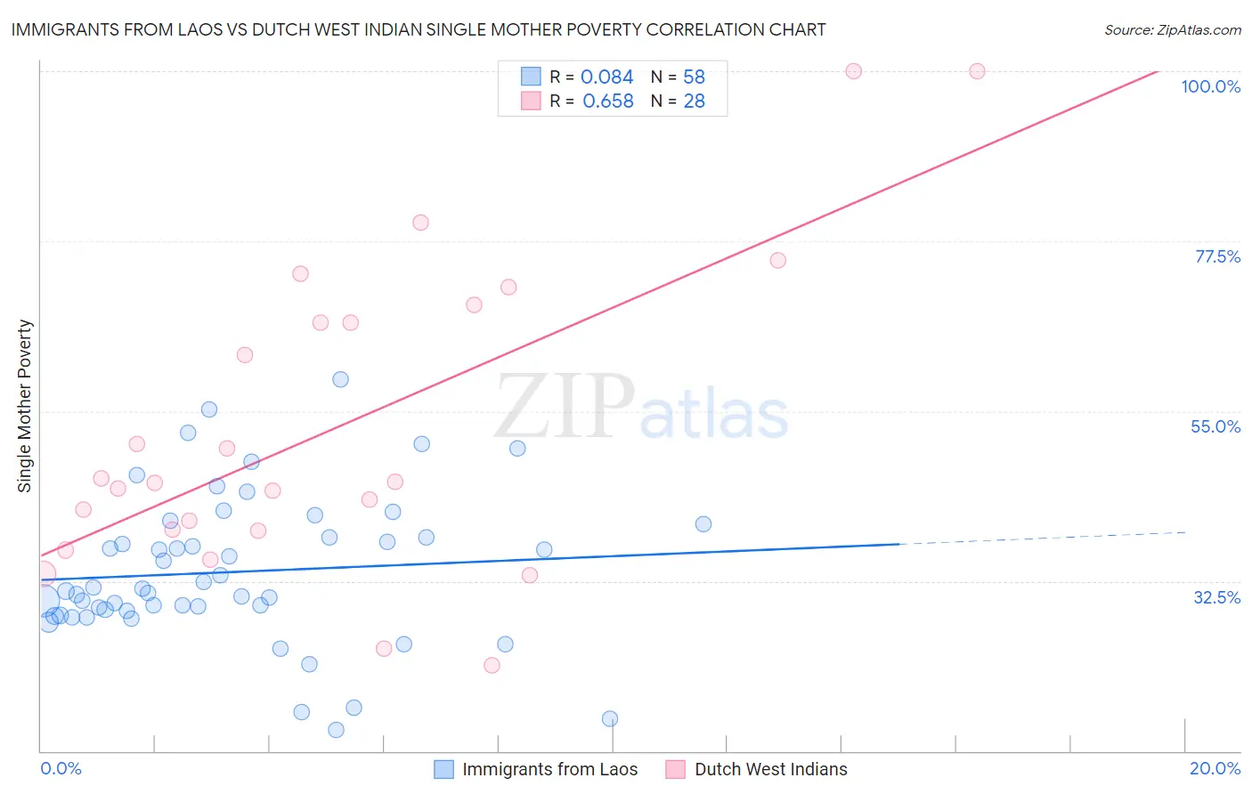 Immigrants from Laos vs Dutch West Indian Single Mother Poverty