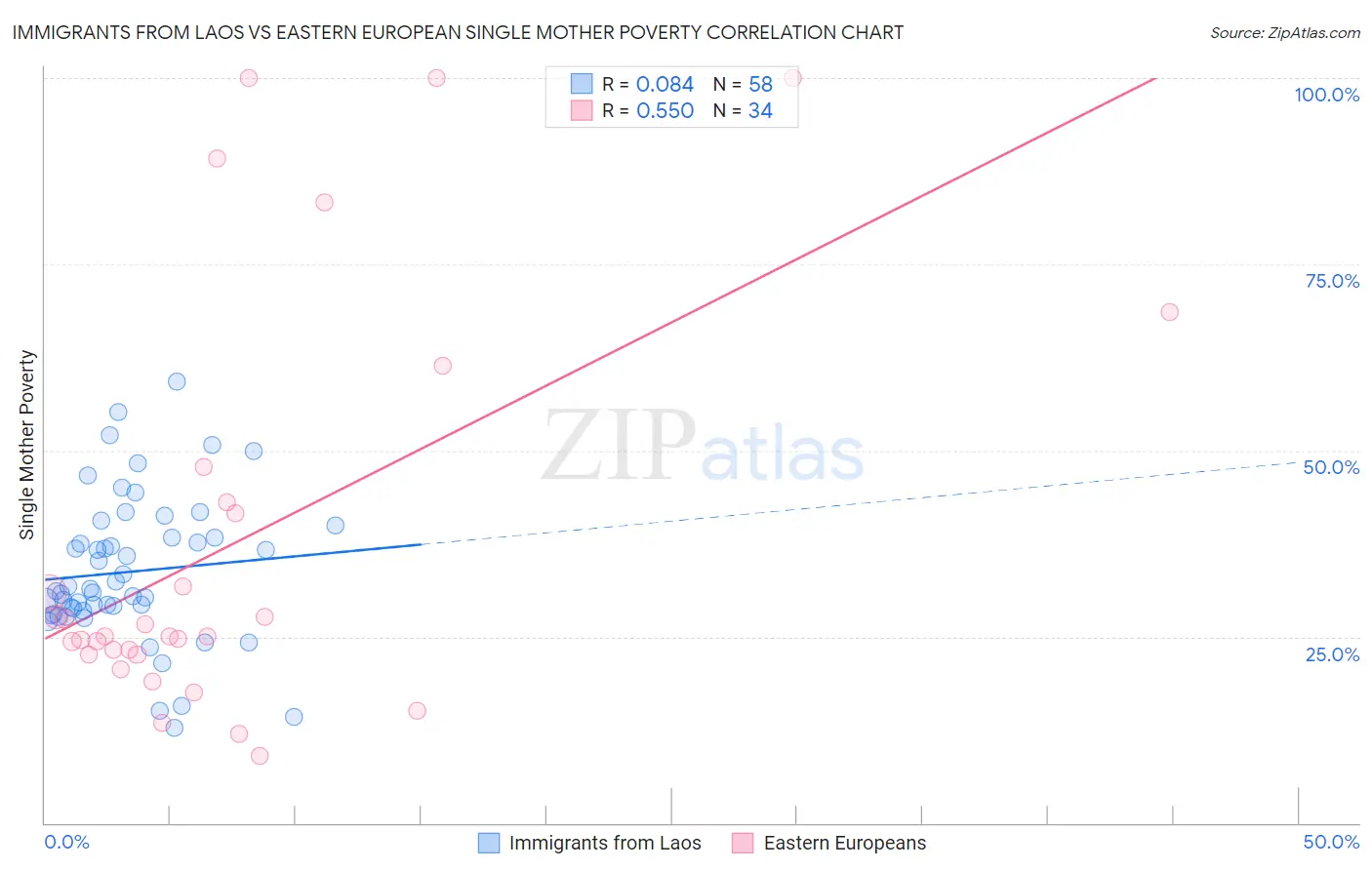 Immigrants from Laos vs Eastern European Single Mother Poverty