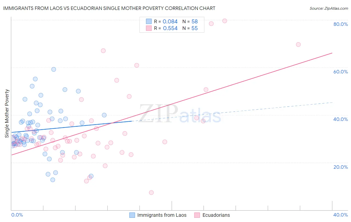 Immigrants from Laos vs Ecuadorian Single Mother Poverty