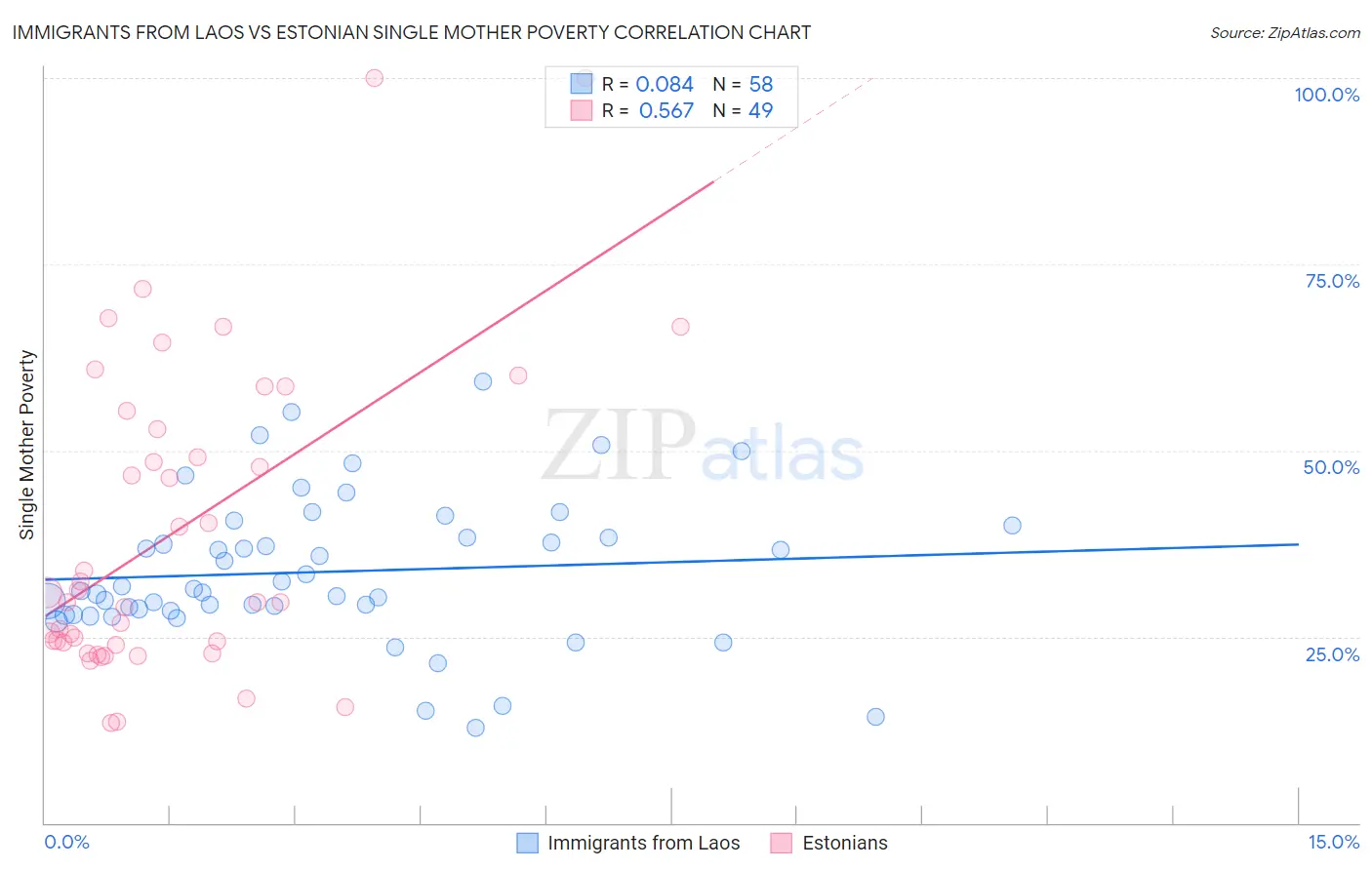 Immigrants from Laos vs Estonian Single Mother Poverty