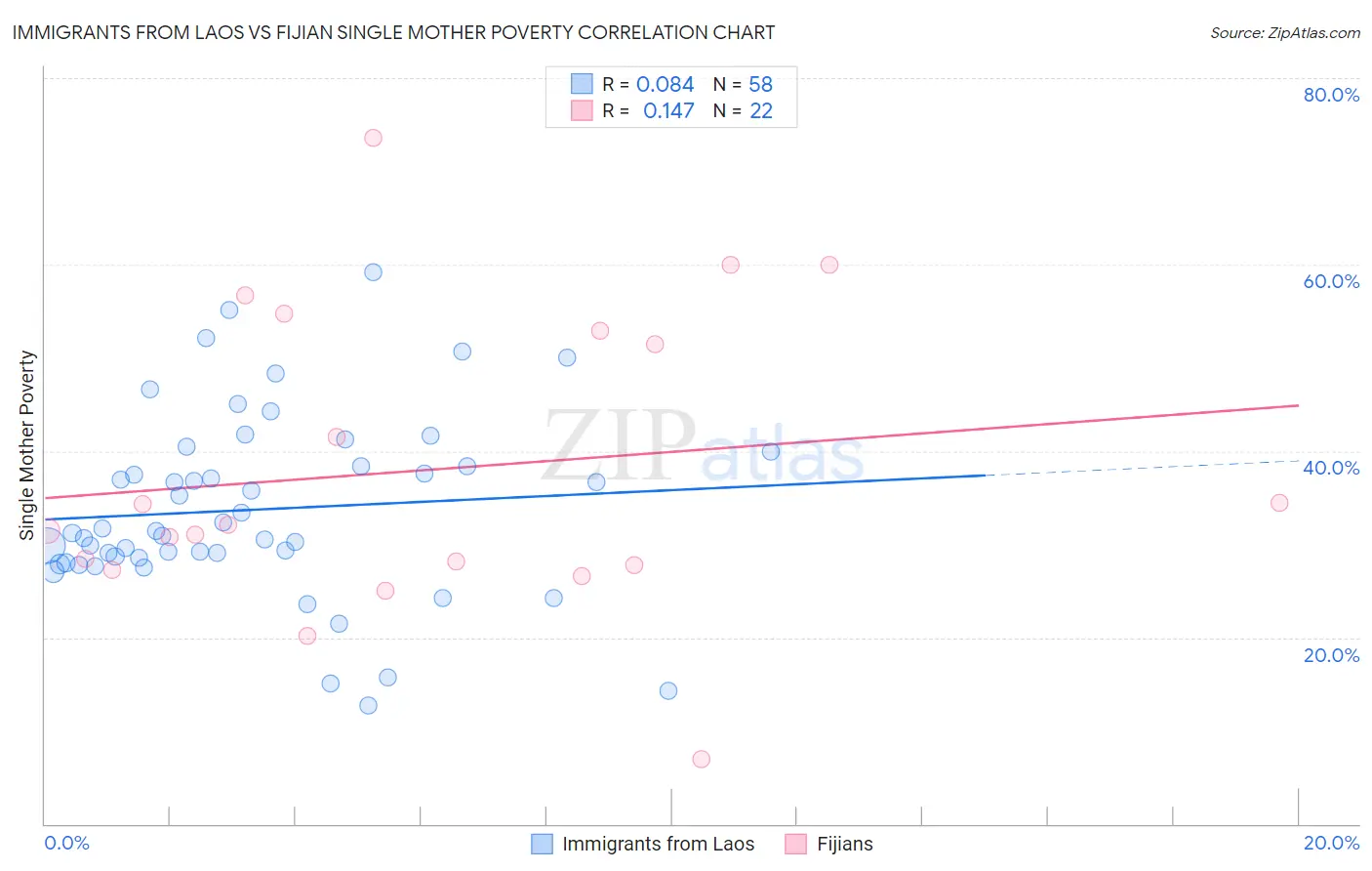 Immigrants from Laos vs Fijian Single Mother Poverty