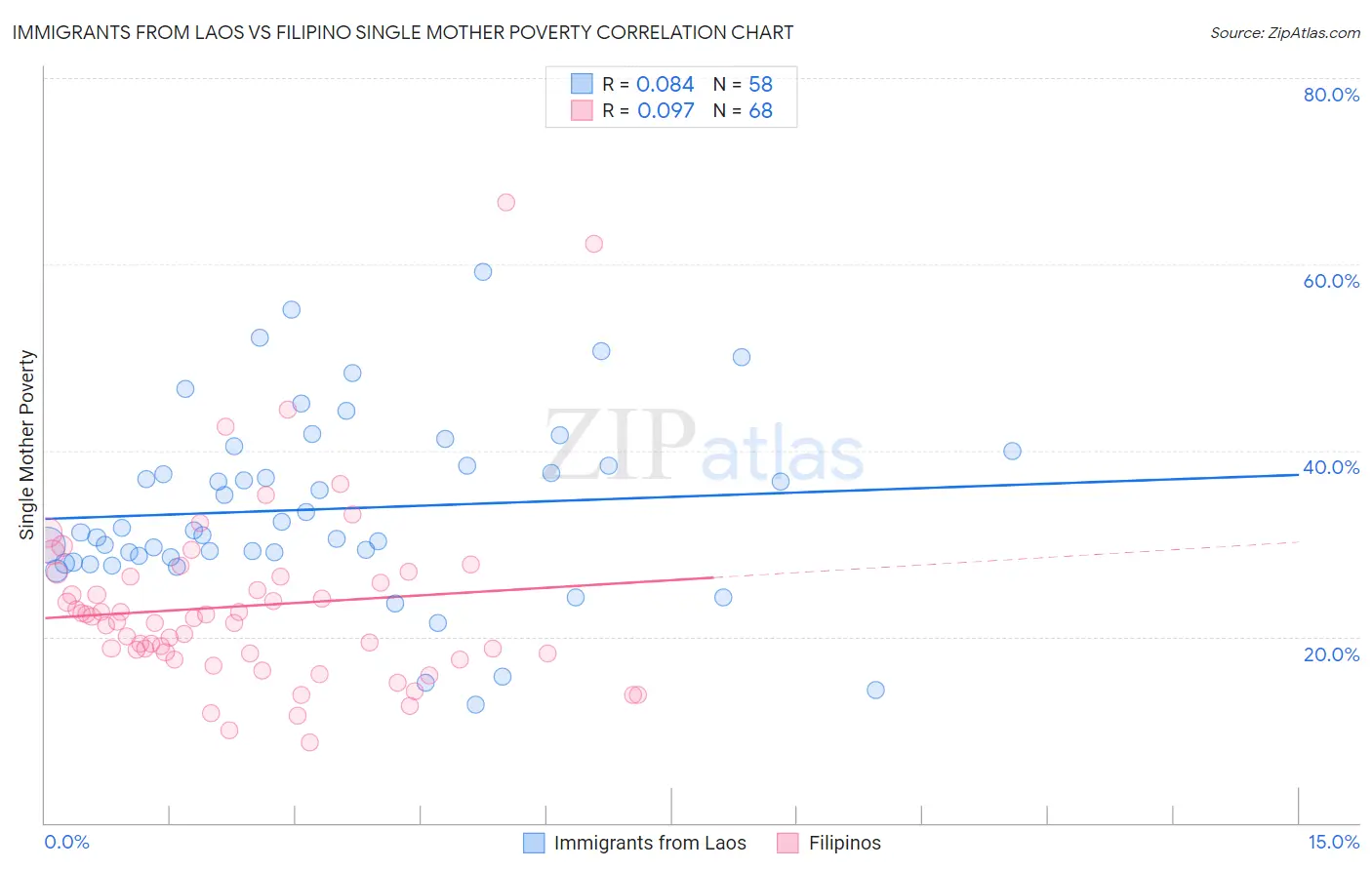 Immigrants from Laos vs Filipino Single Mother Poverty