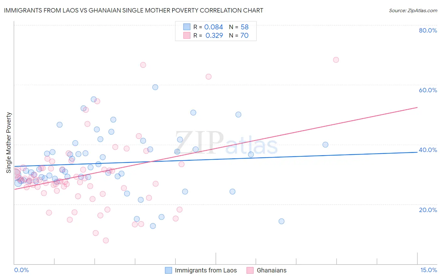 Immigrants from Laos vs Ghanaian Single Mother Poverty