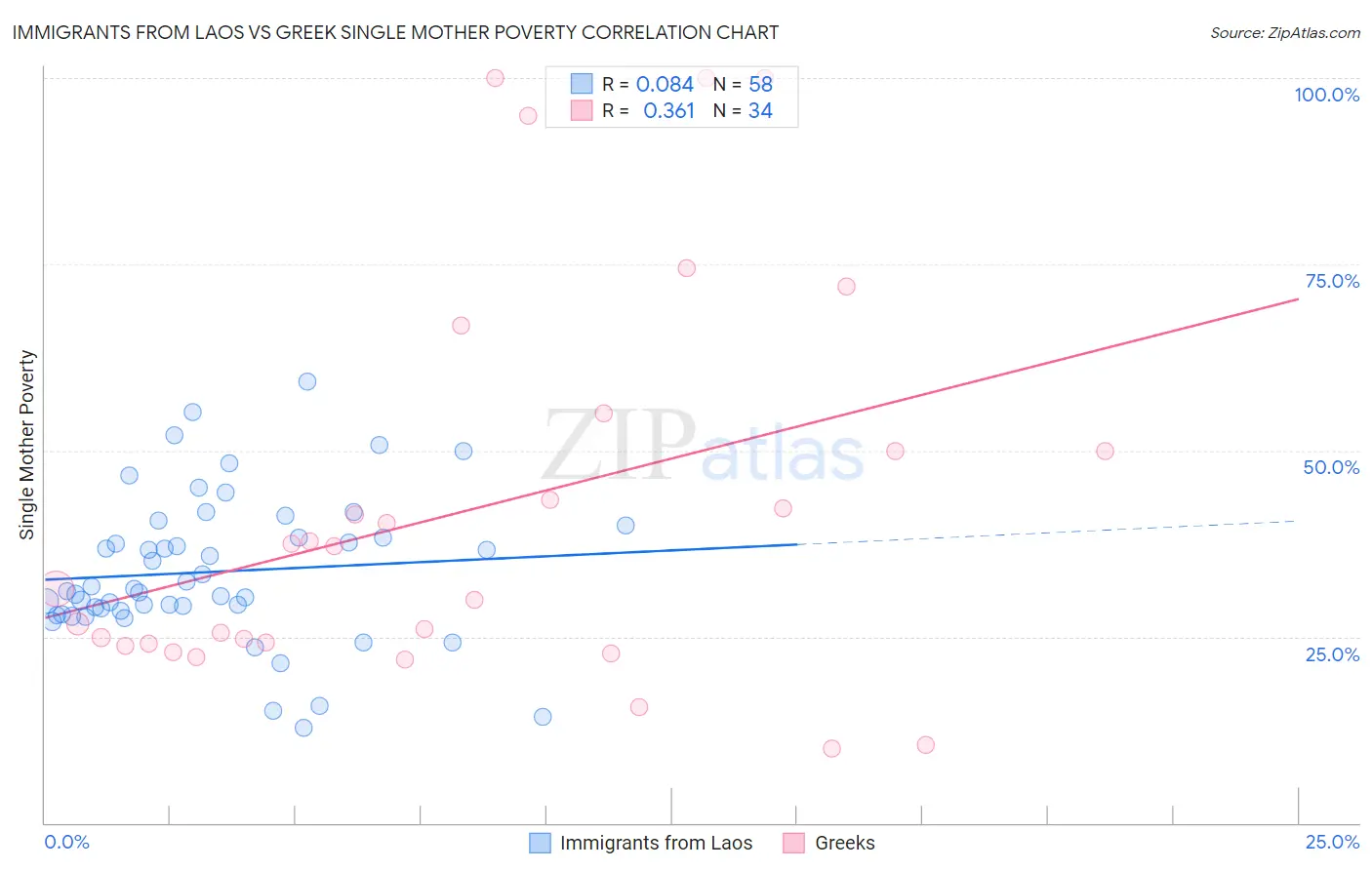 Immigrants from Laos vs Greek Single Mother Poverty