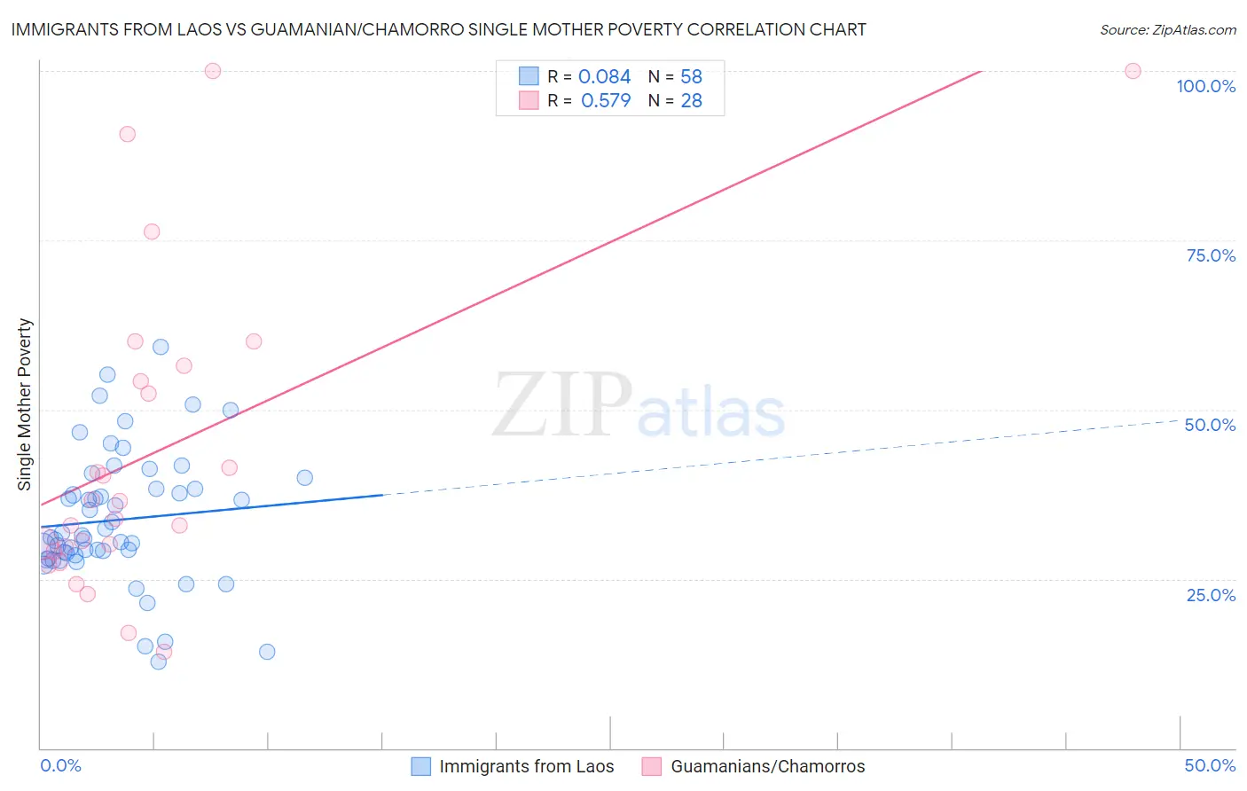 Immigrants from Laos vs Guamanian/Chamorro Single Mother Poverty