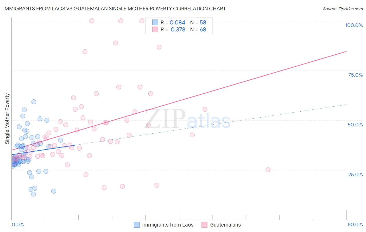 Immigrants from Laos vs Guatemalan Single Mother Poverty