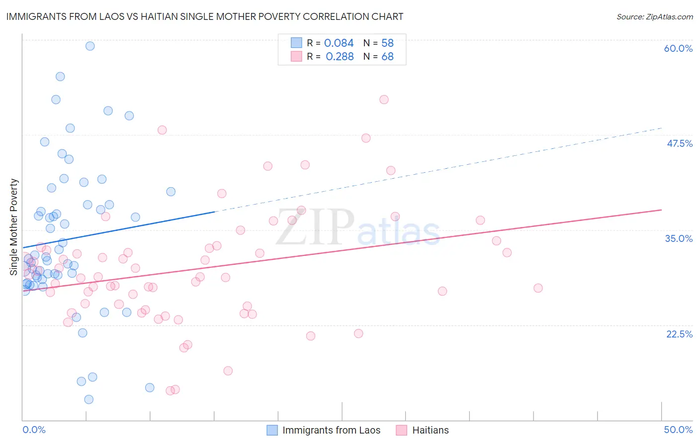 Immigrants from Laos vs Haitian Single Mother Poverty