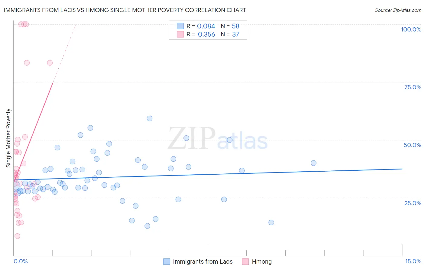Immigrants from Laos vs Hmong Single Mother Poverty