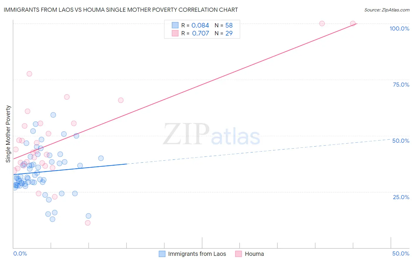 Immigrants from Laos vs Houma Single Mother Poverty