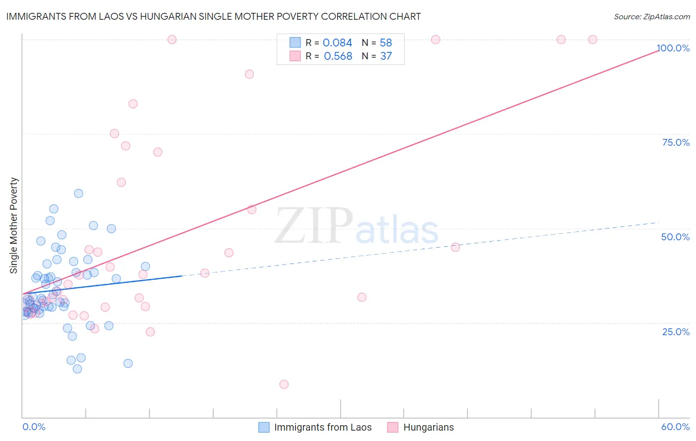 Immigrants from Laos vs Hungarian Single Mother Poverty