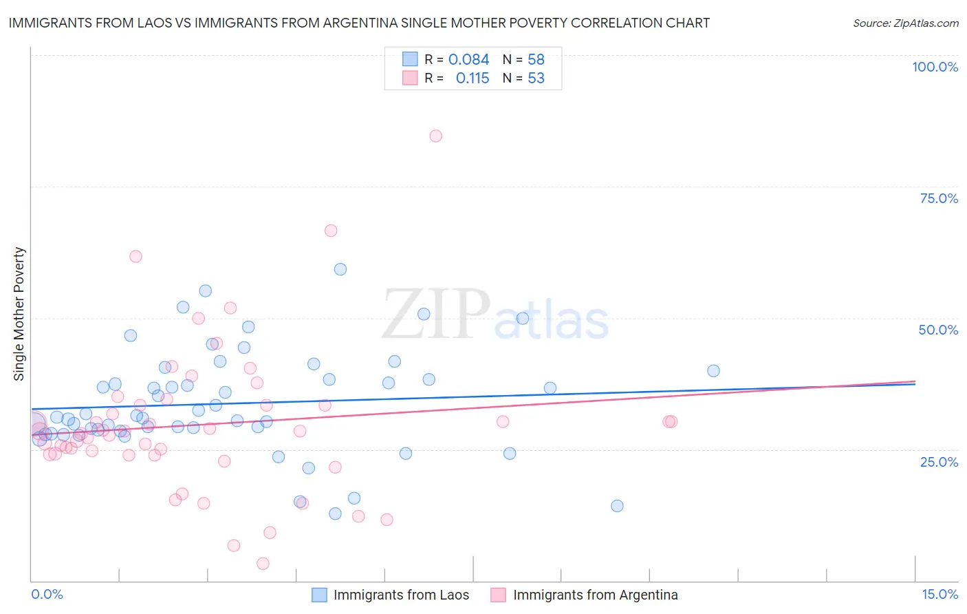 Immigrants from Laos vs Immigrants from Argentina Single Mother Poverty