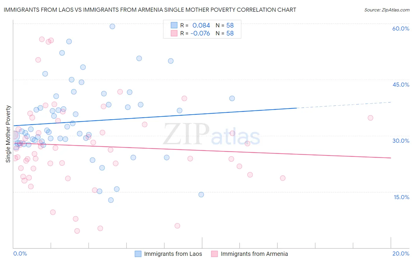 Immigrants from Laos vs Immigrants from Armenia Single Mother Poverty