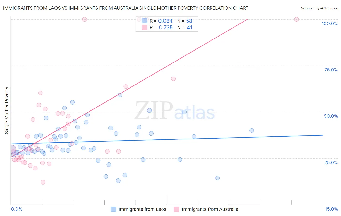 Immigrants from Laos vs Immigrants from Australia Single Mother Poverty