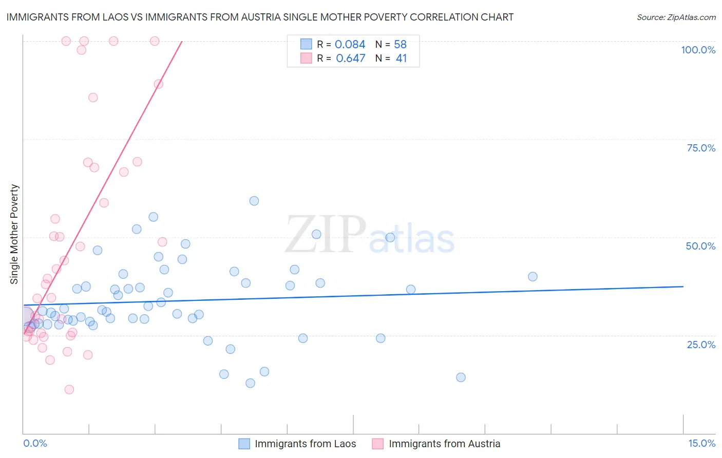 Immigrants from Laos vs Immigrants from Austria Single Mother Poverty