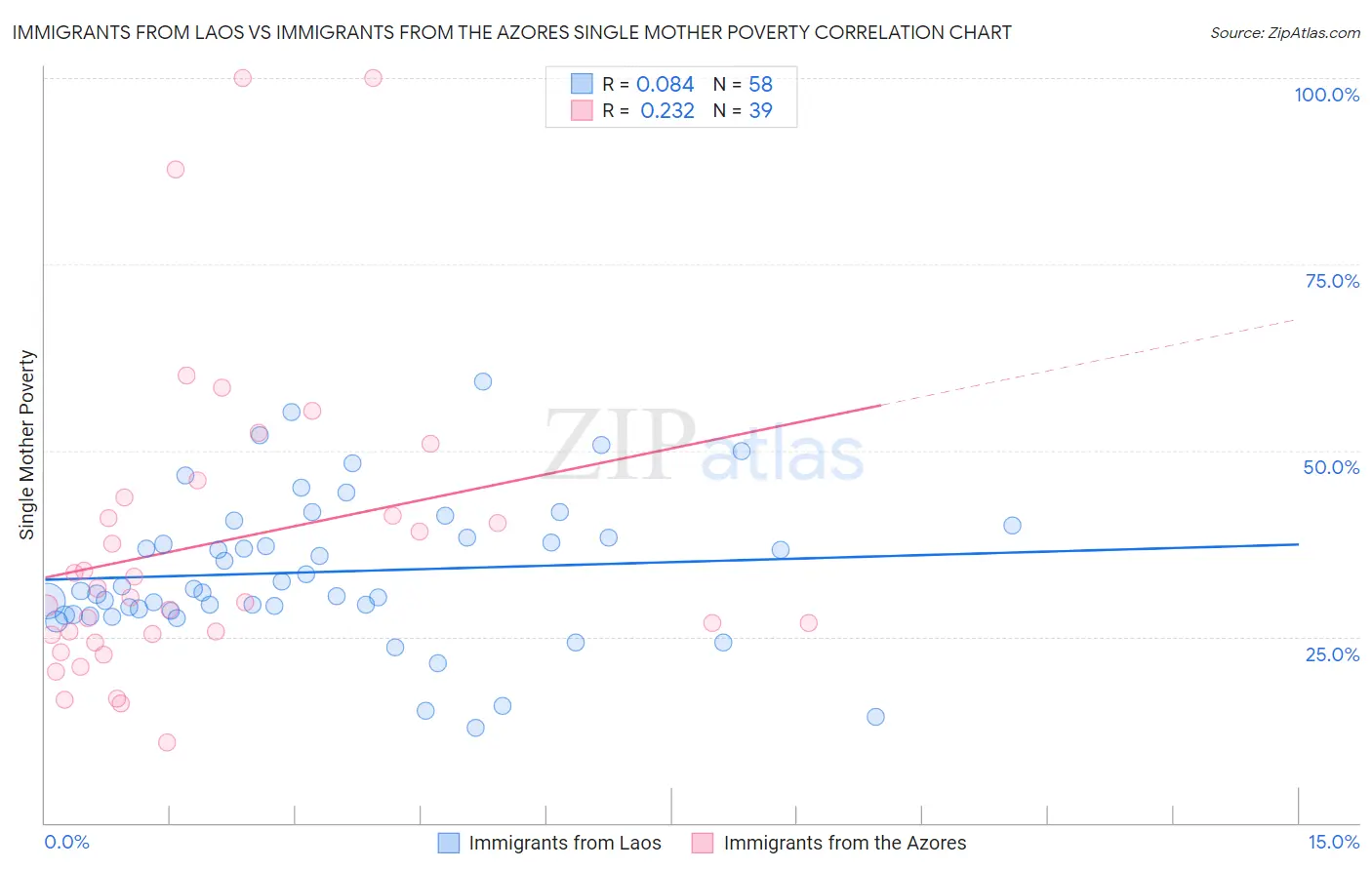 Immigrants from Laos vs Immigrants from the Azores Single Mother Poverty
