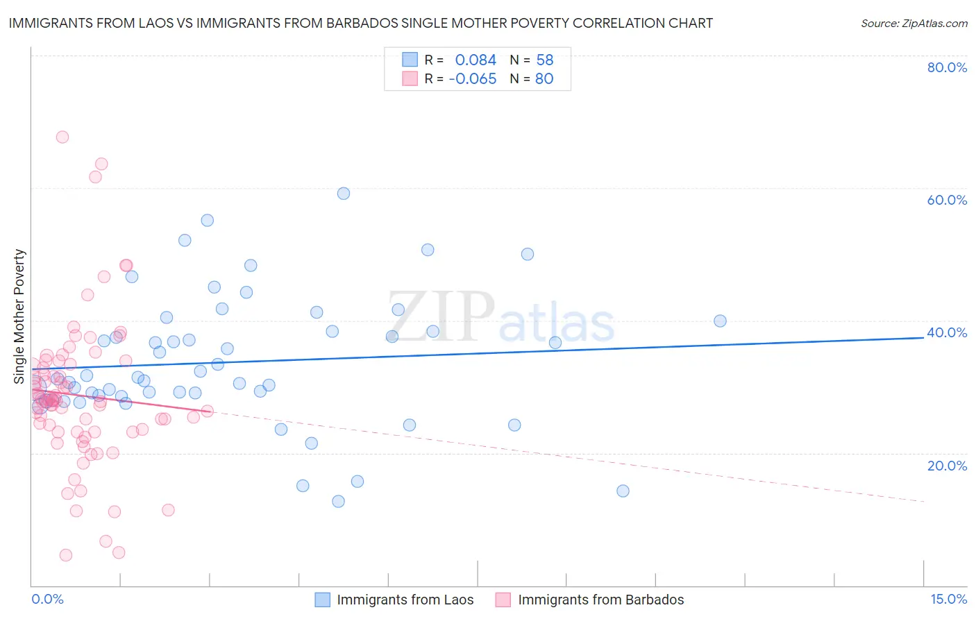 Immigrants from Laos vs Immigrants from Barbados Single Mother Poverty
