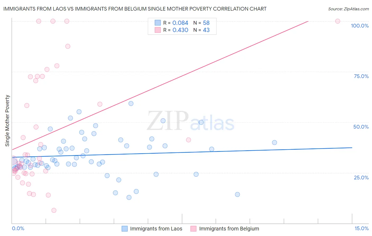 Immigrants from Laos vs Immigrants from Belgium Single Mother Poverty