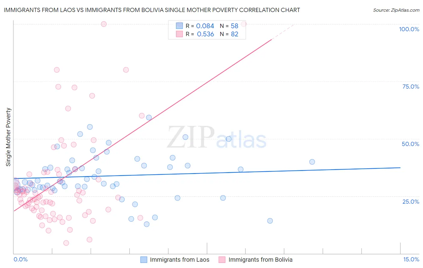 Immigrants from Laos vs Immigrants from Bolivia Single Mother Poverty