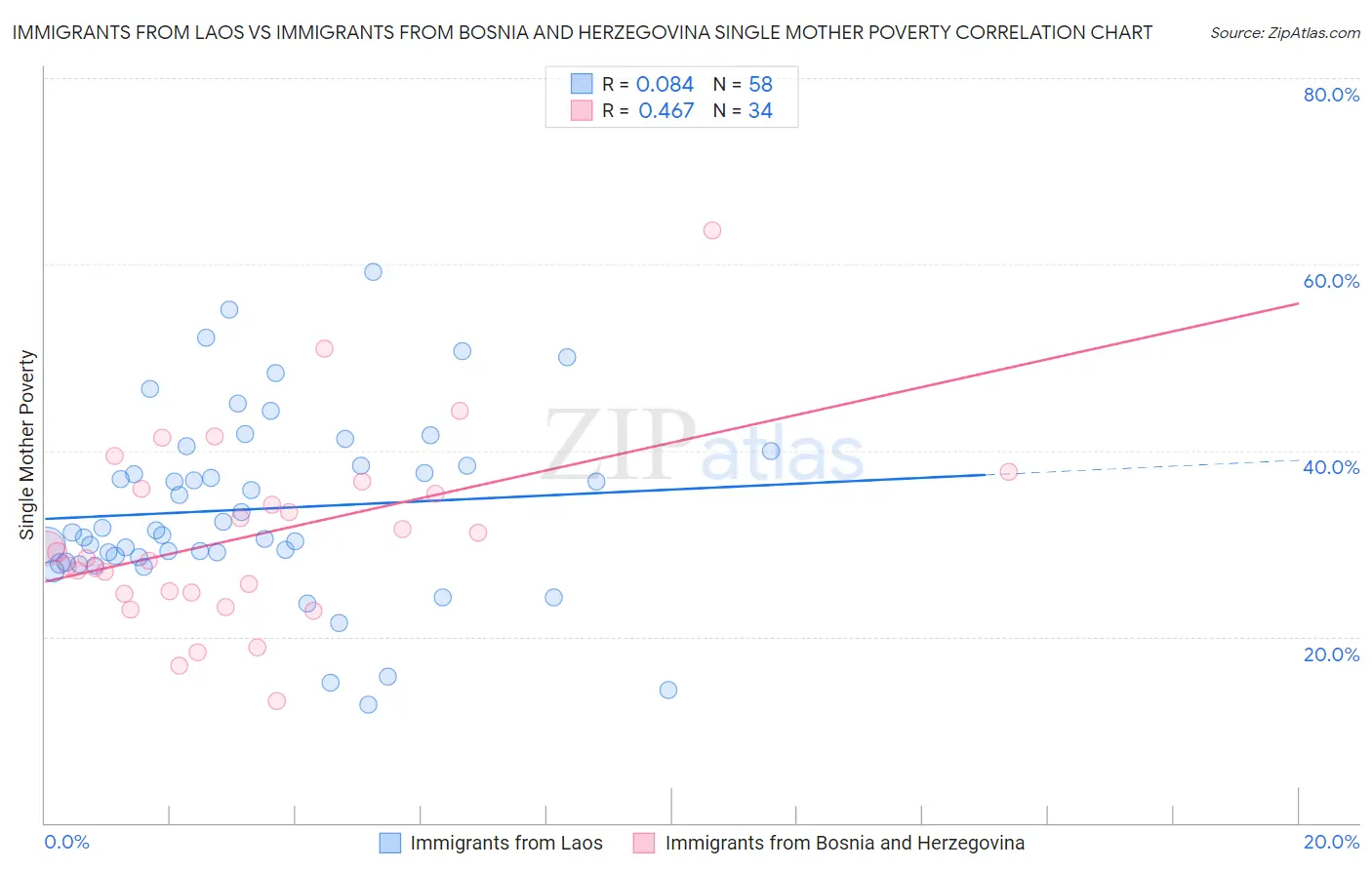 Immigrants from Laos vs Immigrants from Bosnia and Herzegovina Single Mother Poverty