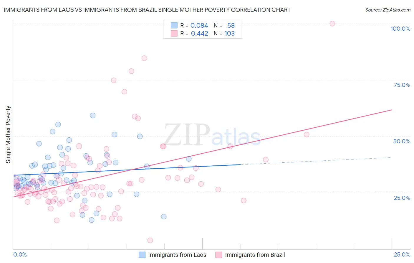 Immigrants from Laos vs Immigrants from Brazil Single Mother Poverty