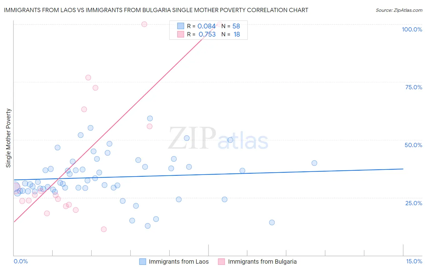 Immigrants from Laos vs Immigrants from Bulgaria Single Mother Poverty