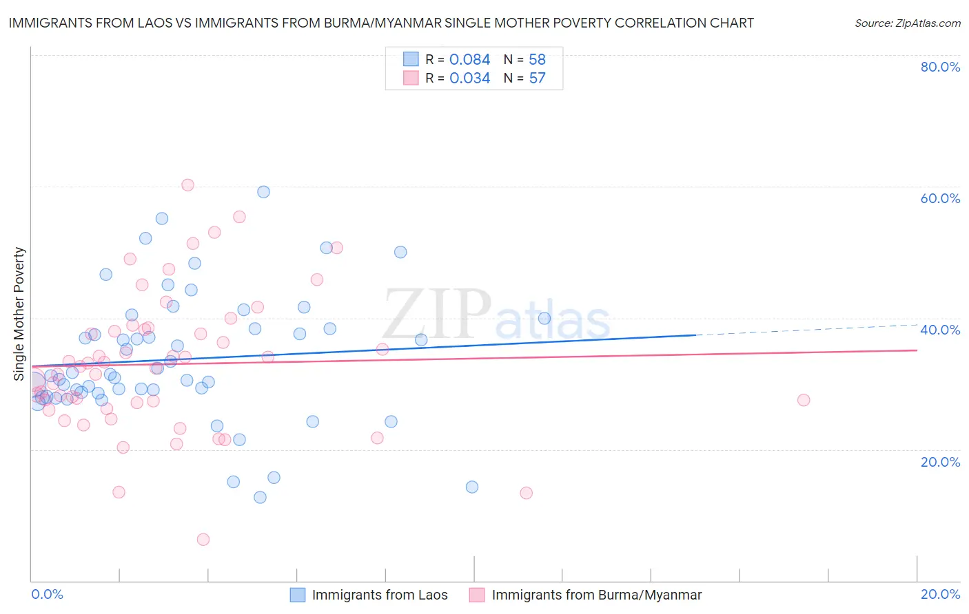Immigrants from Laos vs Immigrants from Burma/Myanmar Single Mother Poverty