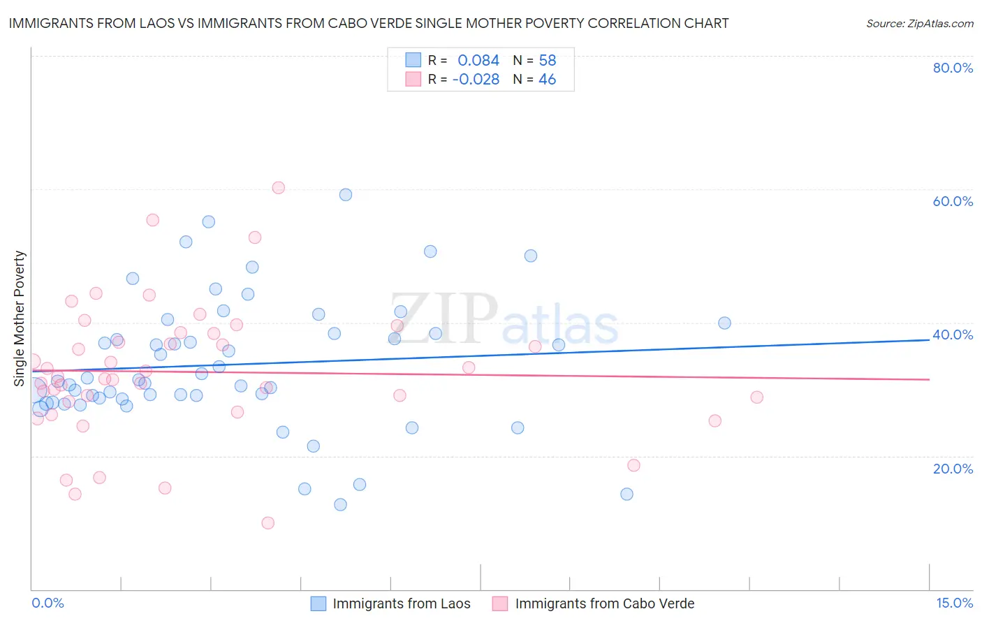 Immigrants from Laos vs Immigrants from Cabo Verde Single Mother Poverty