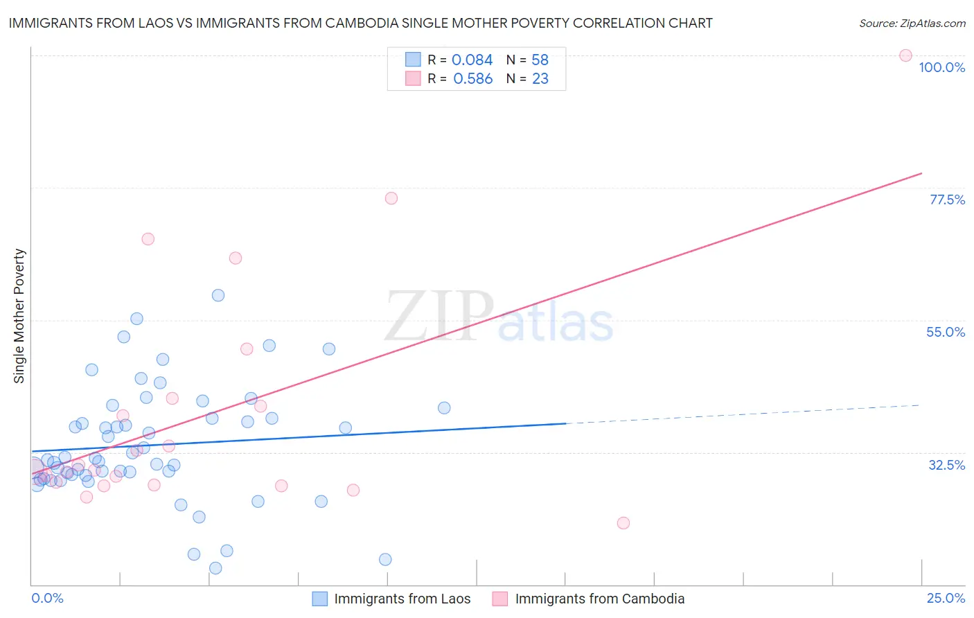 Immigrants from Laos vs Immigrants from Cambodia Single Mother Poverty
