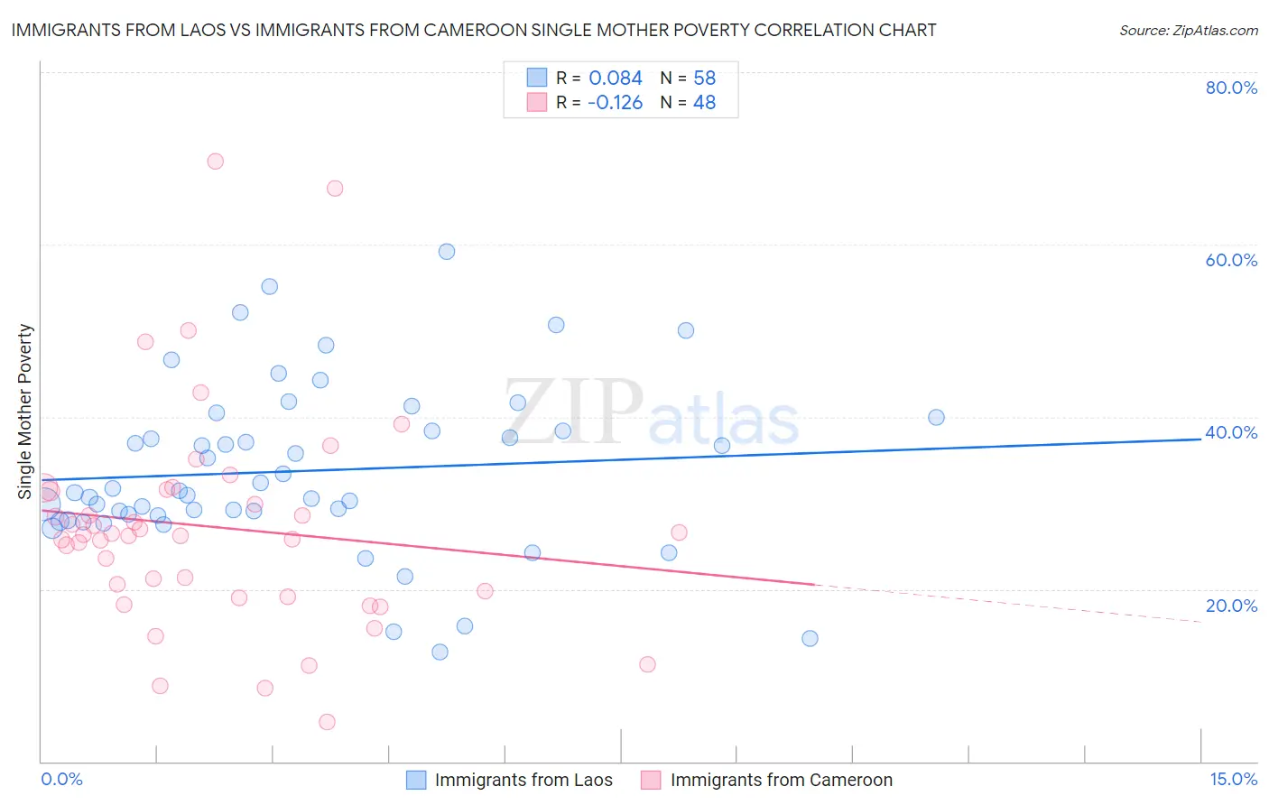 Immigrants from Laos vs Immigrants from Cameroon Single Mother Poverty