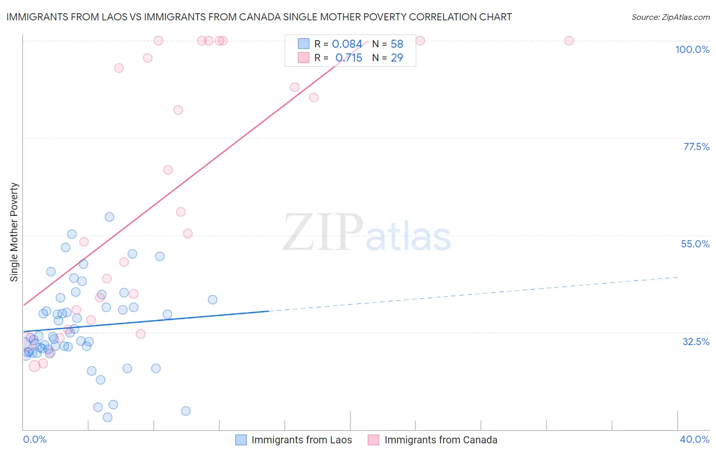 Immigrants from Laos vs Immigrants from Canada Single Mother Poverty
