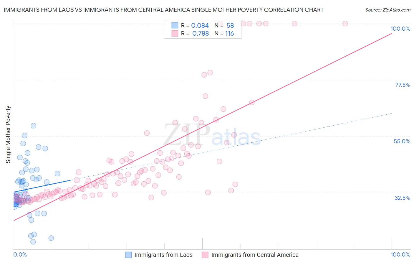 Immigrants from Laos vs Immigrants from Central America Single Mother Poverty