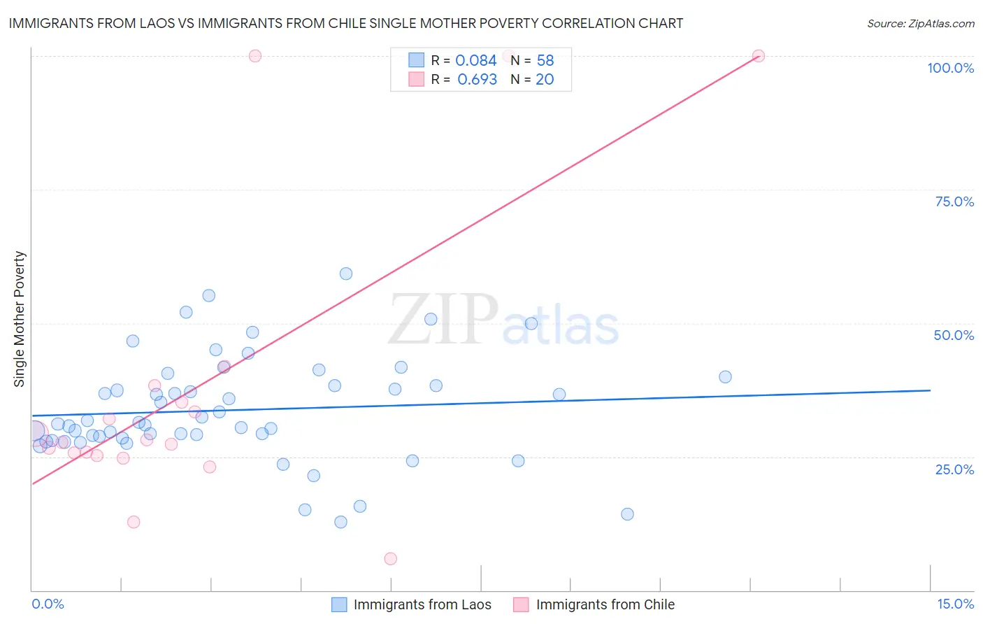 Immigrants from Laos vs Immigrants from Chile Single Mother Poverty