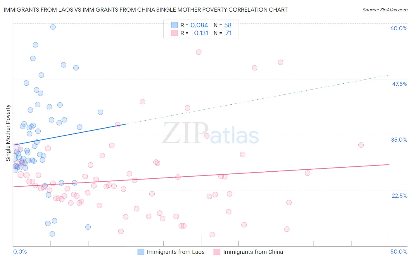 Immigrants from Laos vs Immigrants from China Single Mother Poverty