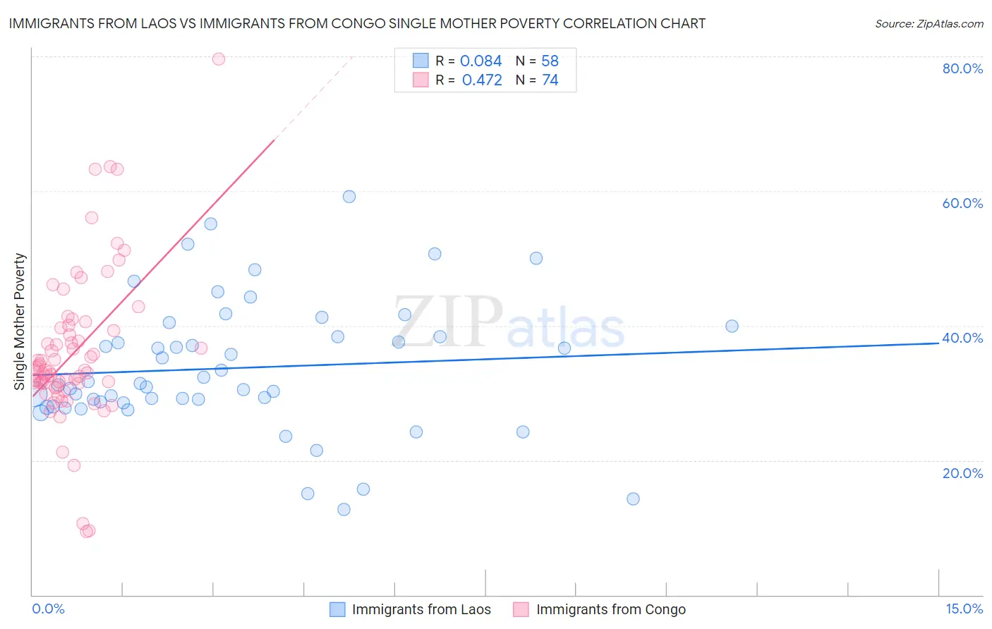 Immigrants from Laos vs Immigrants from Congo Single Mother Poverty