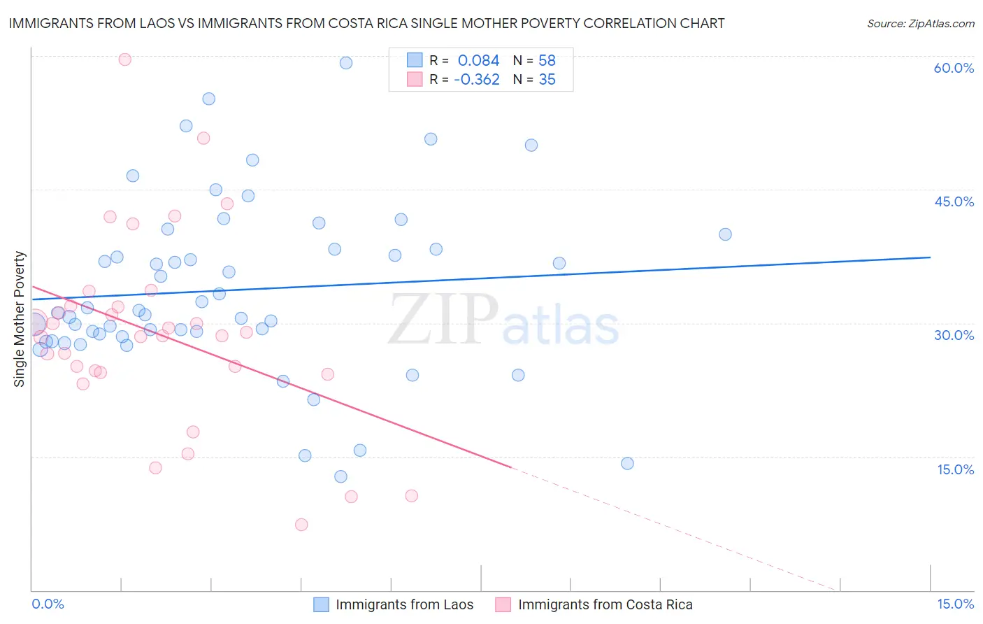 Immigrants from Laos vs Immigrants from Costa Rica Single Mother Poverty