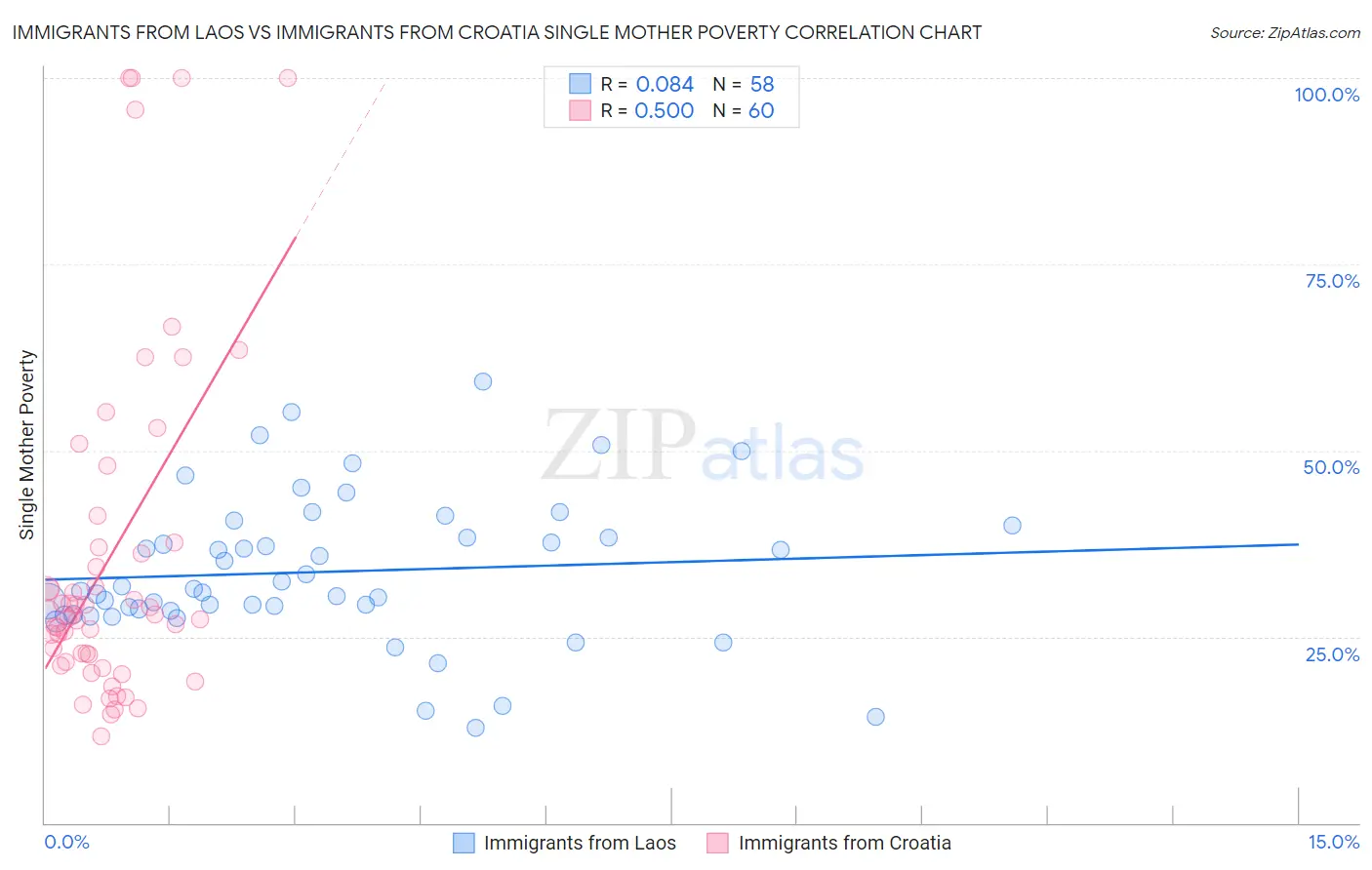 Immigrants from Laos vs Immigrants from Croatia Single Mother Poverty