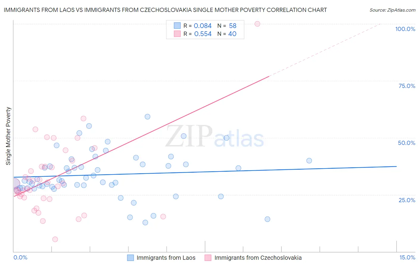 Immigrants from Laos vs Immigrants from Czechoslovakia Single Mother Poverty