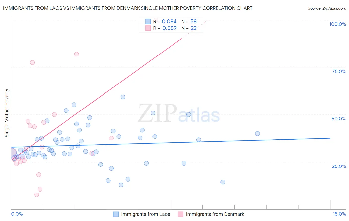 Immigrants from Laos vs Immigrants from Denmark Single Mother Poverty