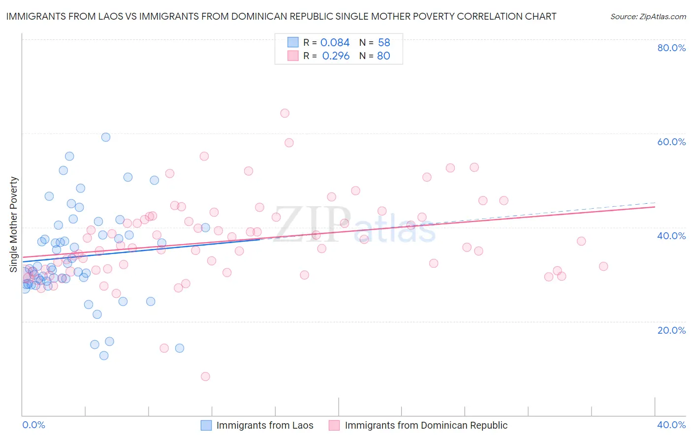 Immigrants from Laos vs Immigrants from Dominican Republic Single Mother Poverty