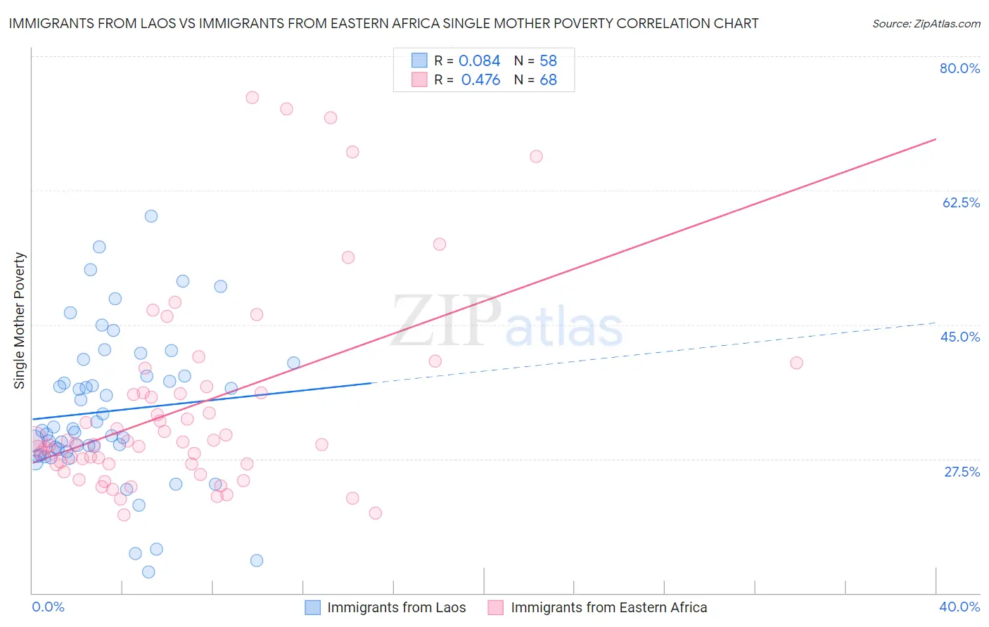 Immigrants from Laos vs Immigrants from Eastern Africa Single Mother Poverty