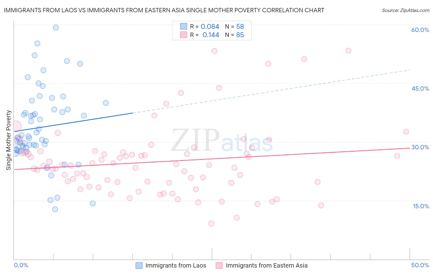 Immigrants from Laos vs Immigrants from Eastern Asia Single Mother Poverty