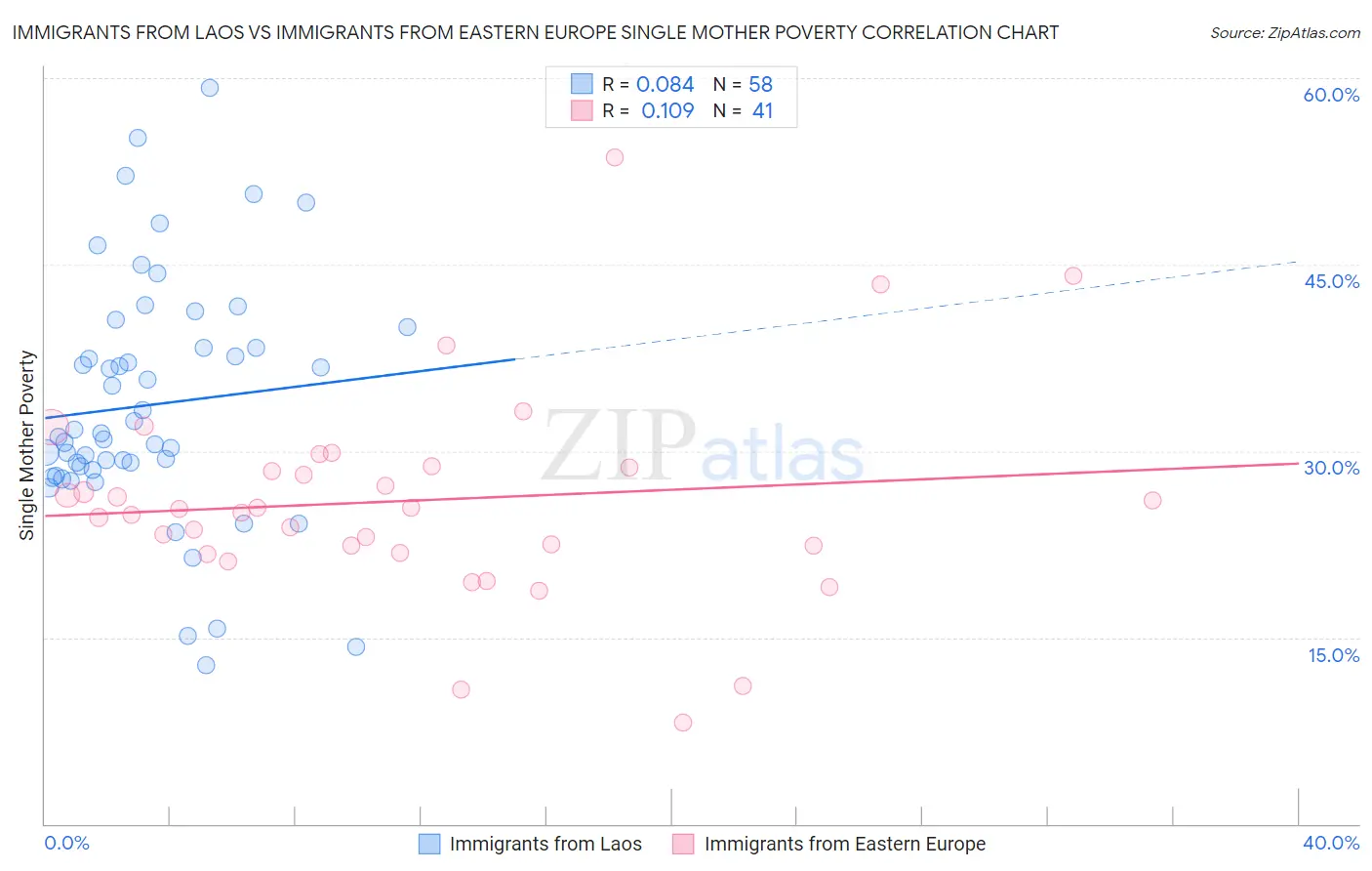 Immigrants from Laos vs Immigrants from Eastern Europe Single Mother Poverty