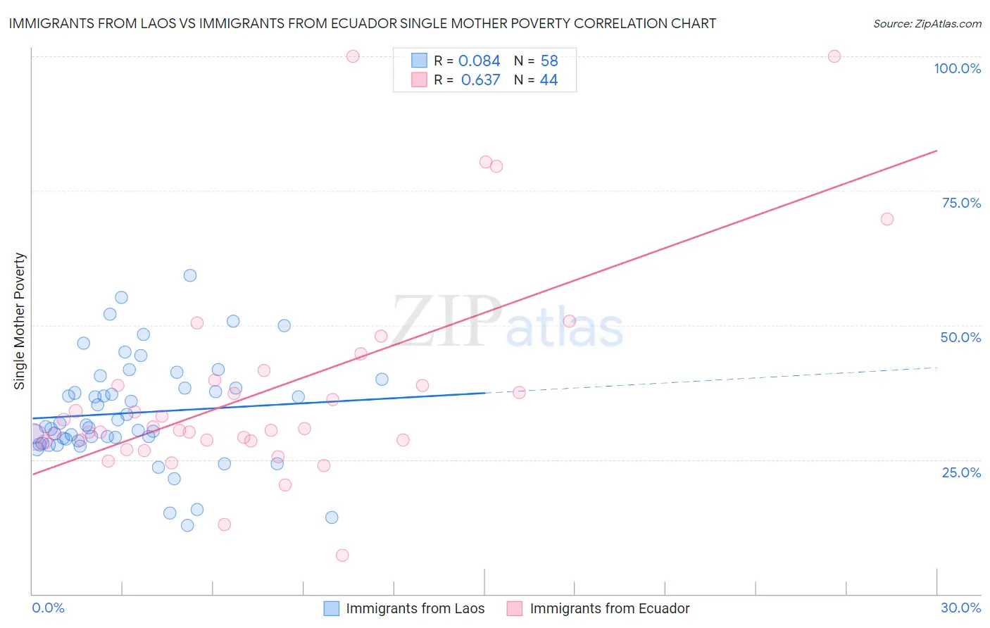 Immigrants from Laos vs Immigrants from Ecuador Single Mother Poverty